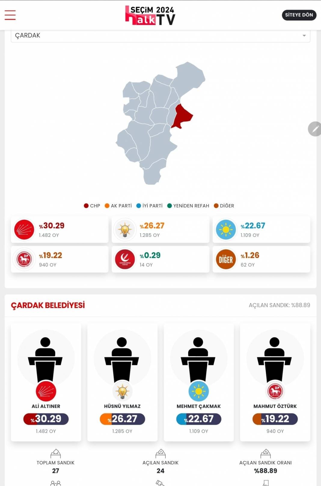 AKP'nin Düşen Kalesi! İşte Denizli 31 Mart Yerel Seçim Sonuçları! İl ve İlçe Sonuçları... 11